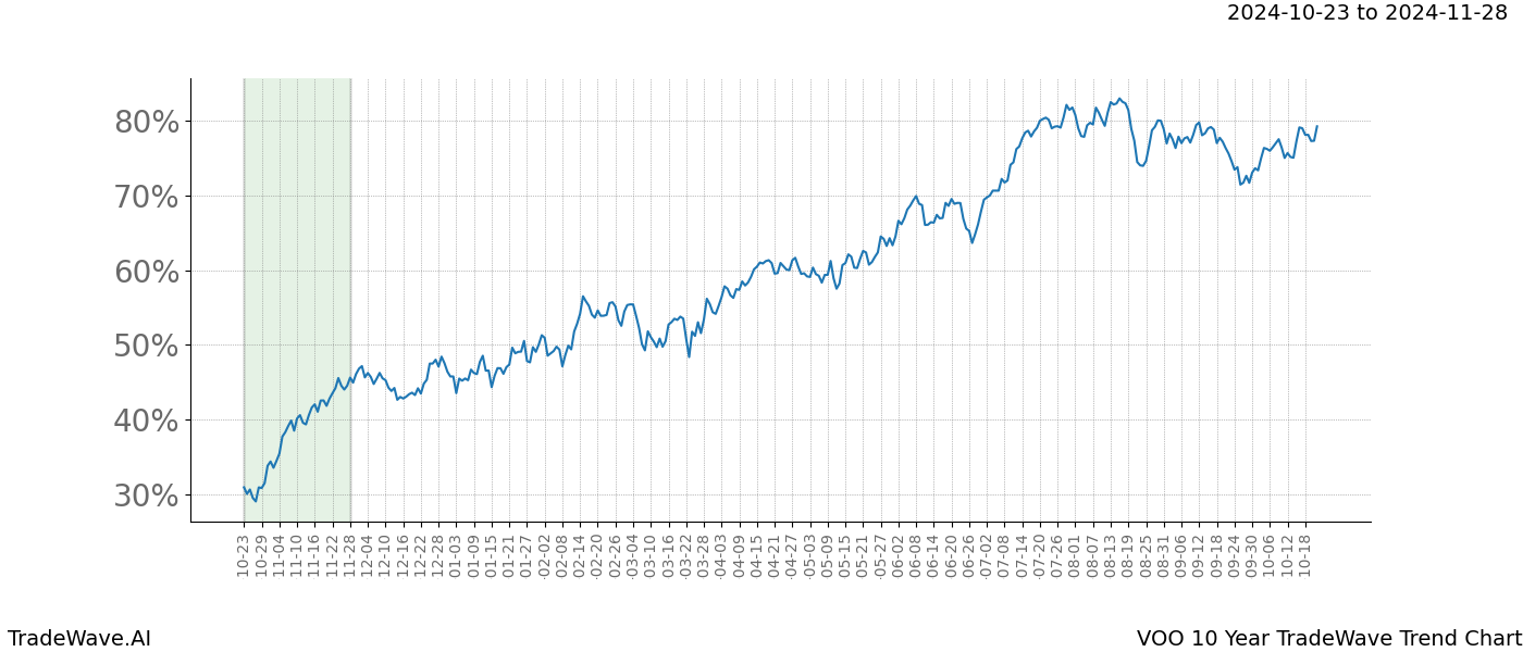 TradeWave Trend Chart VOO shows the average trend of the financial instrument over the past 10 years.  Sharp uptrends and downtrends signal a potential TradeWave opportunity