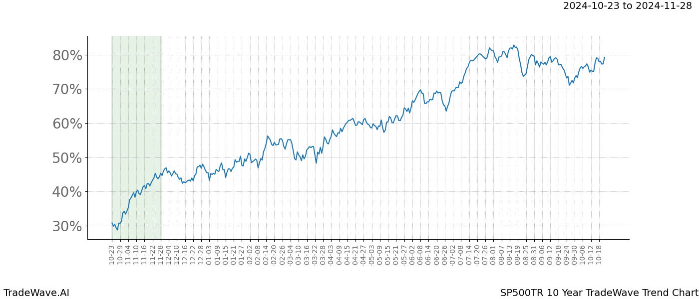 TradeWave Trend Chart SP500TR shows the average trend of the financial instrument over the past 10 years.  Sharp uptrends and downtrends signal a potential TradeWave opportunity