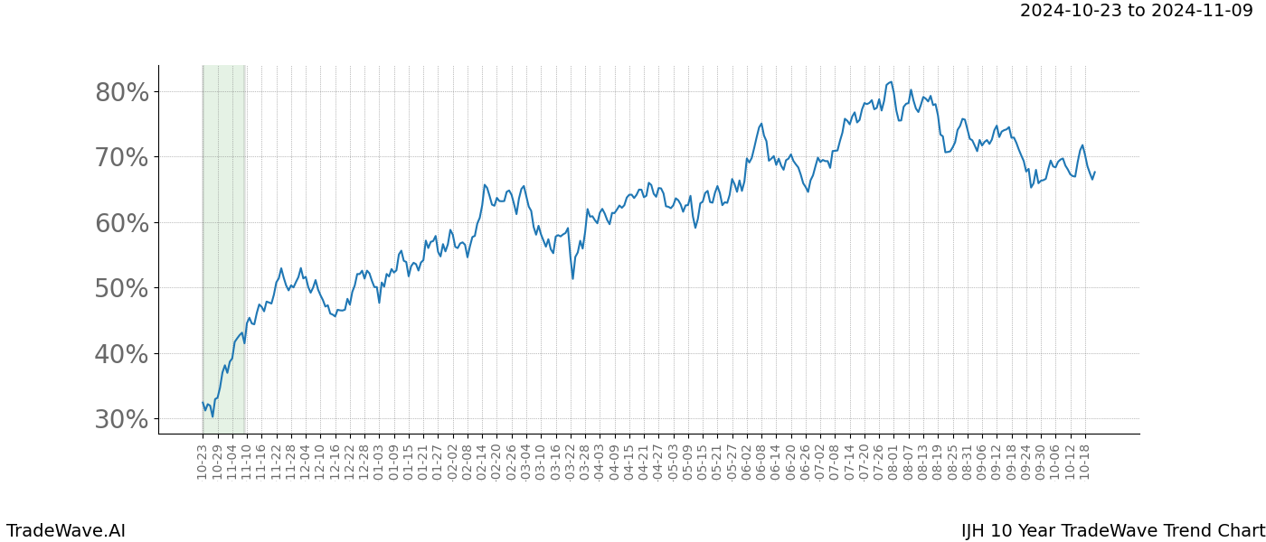 TradeWave Trend Chart IJH shows the average trend of the financial instrument over the past 10 years.  Sharp uptrends and downtrends signal a potential TradeWave opportunity