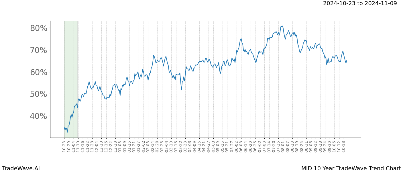 TradeWave Trend Chart MID shows the average trend of the financial instrument over the past 10 years.  Sharp uptrends and downtrends signal a potential TradeWave opportunity