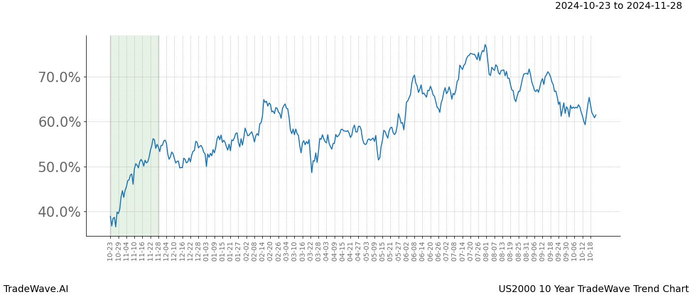 TradeWave Trend Chart US2000 shows the average trend of the financial instrument over the past 10 years.  Sharp uptrends and downtrends signal a potential TradeWave opportunity