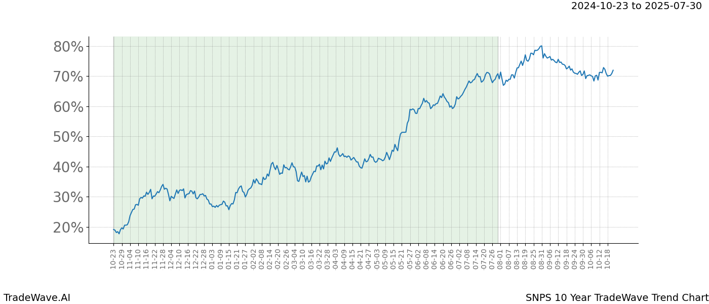 TradeWave Trend Chart SNPS shows the average trend of the financial instrument over the past 10 years.  Sharp uptrends and downtrends signal a potential TradeWave opportunity