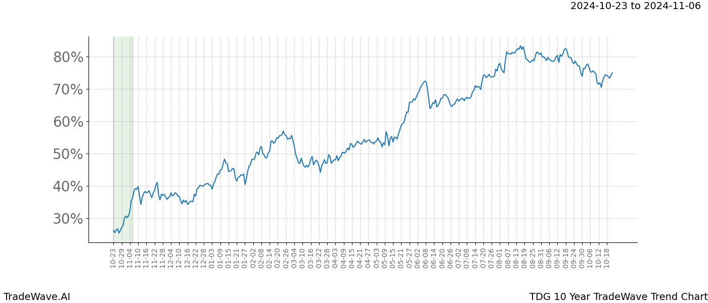 TradeWave Trend Chart TDG shows the average trend of the financial instrument over the past 10 years.  Sharp uptrends and downtrends signal a potential TradeWave opportunity