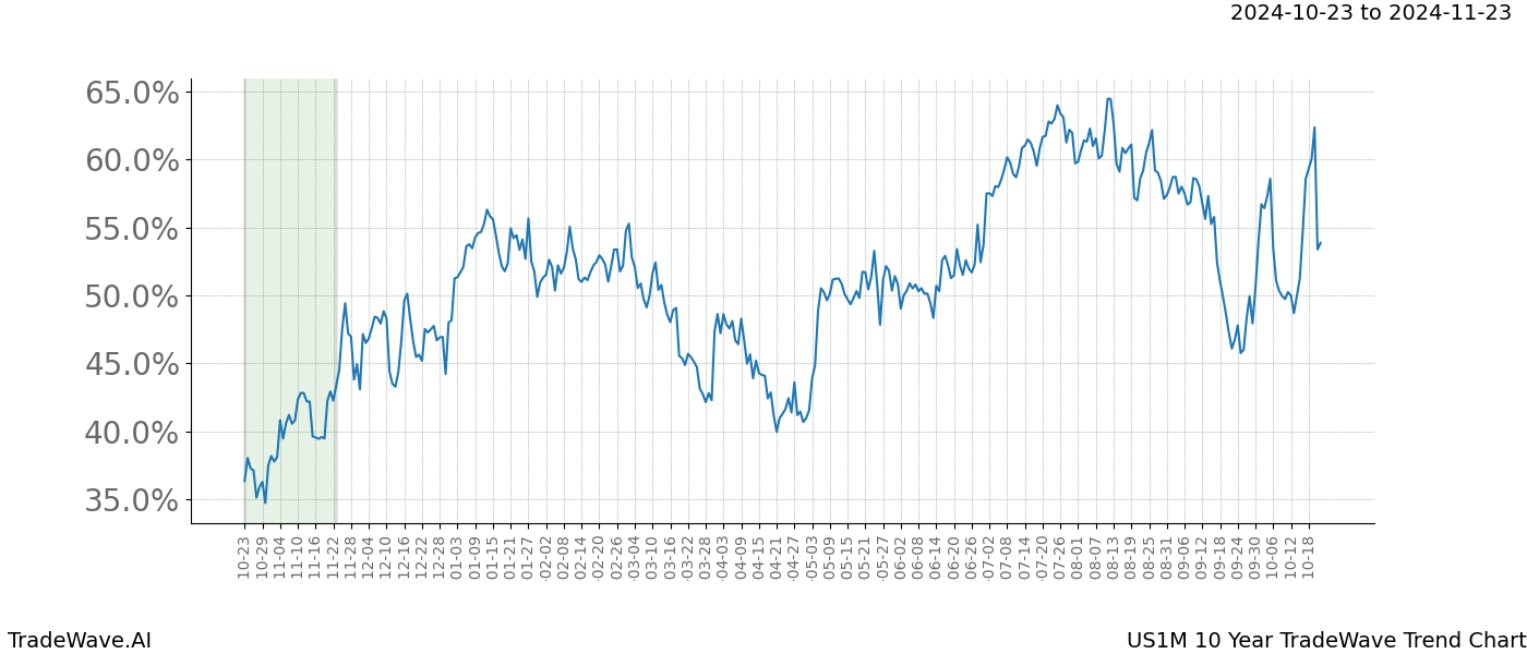 TradeWave Trend Chart US1M shows the average trend of the financial instrument over the past 10 years.  Sharp uptrends and downtrends signal a potential TradeWave opportunity