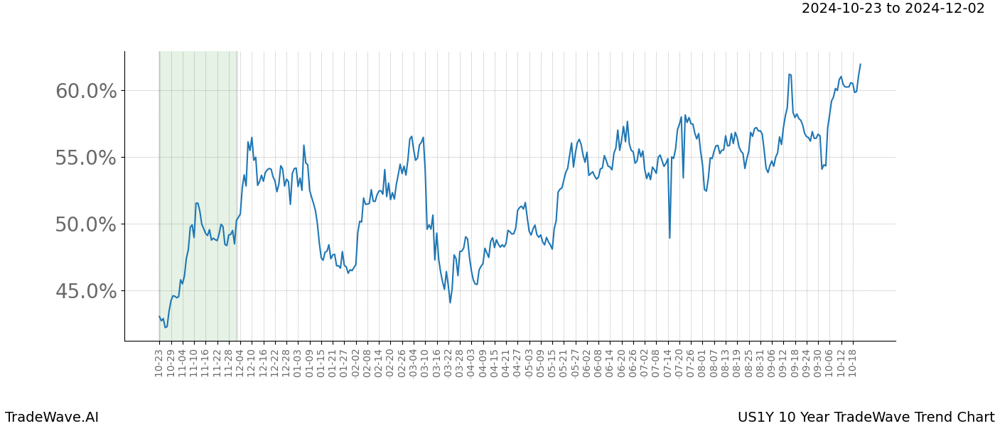 TradeWave Trend Chart US1Y shows the average trend of the financial instrument over the past 10 years.  Sharp uptrends and downtrends signal a potential TradeWave opportunity