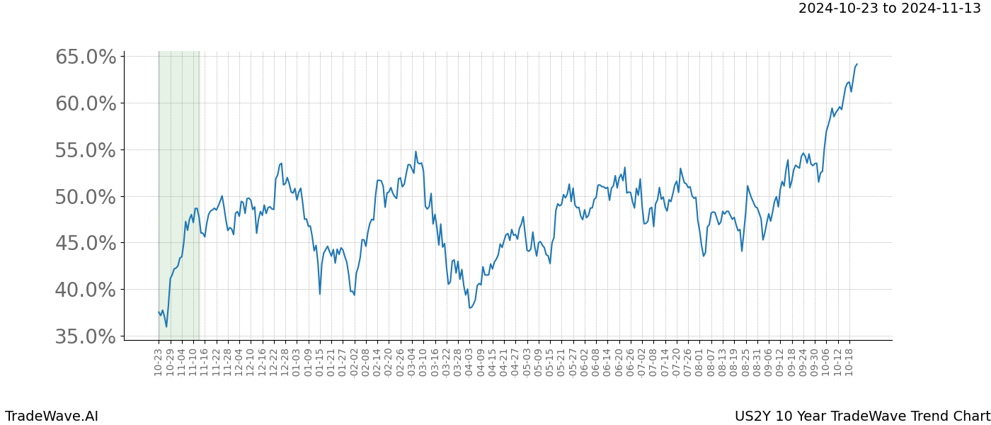 TradeWave Trend Chart US2Y shows the average trend of the financial instrument over the past 10 years.  Sharp uptrends and downtrends signal a potential TradeWave opportunity