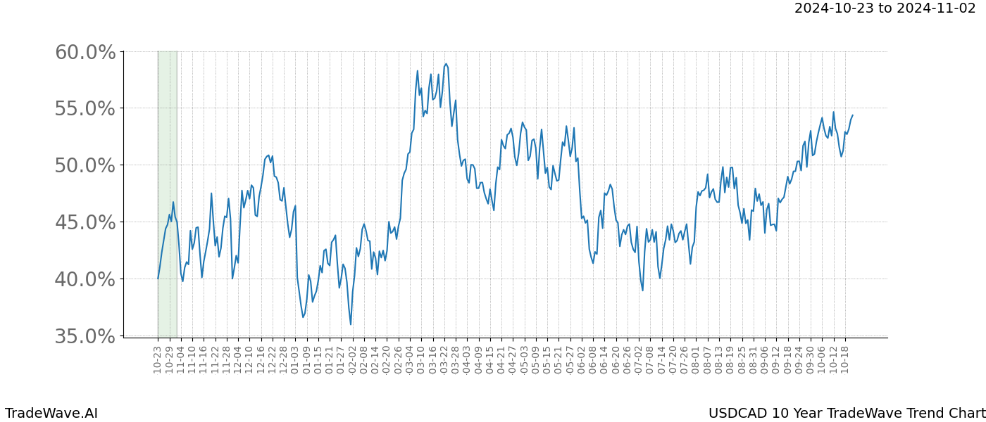 TradeWave Trend Chart USDCAD shows the average trend of the financial instrument over the past 10 years.  Sharp uptrends and downtrends signal a potential TradeWave opportunity