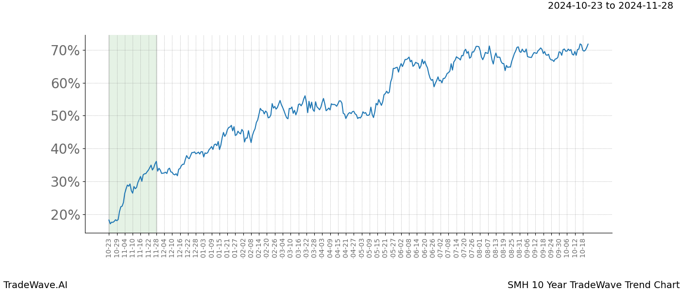 TradeWave Trend Chart SMH shows the average trend of the financial instrument over the past 10 years.  Sharp uptrends and downtrends signal a potential TradeWave opportunity