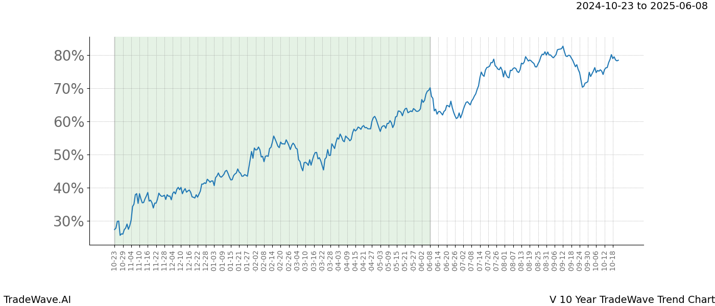 TradeWave Trend Chart V shows the average trend of the financial instrument over the past 10 years.  Sharp uptrends and downtrends signal a potential TradeWave opportunity