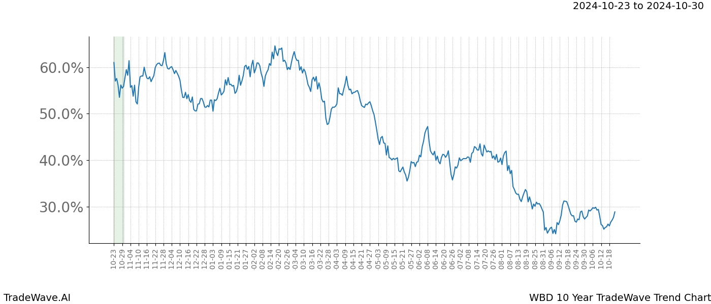 TradeWave Trend Chart WBD shows the average trend of the financial instrument over the past 10 years.  Sharp uptrends and downtrends signal a potential TradeWave opportunity