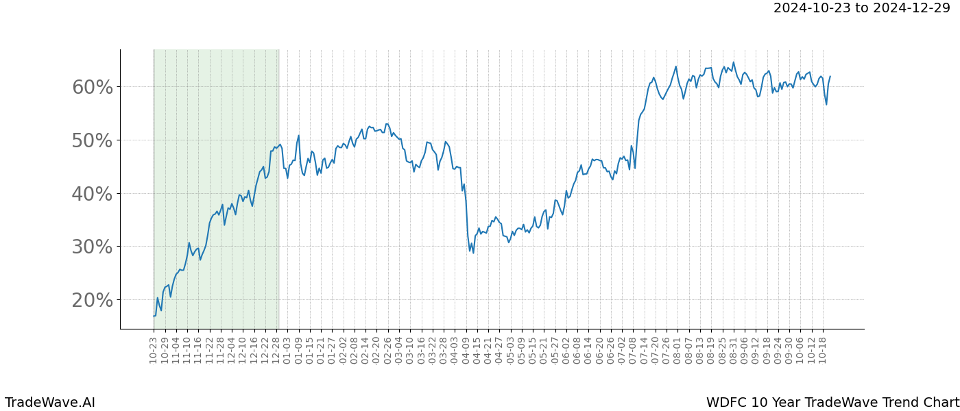 TradeWave Trend Chart WDFC shows the average trend of the financial instrument over the past 10 years.  Sharp uptrends and downtrends signal a potential TradeWave opportunity