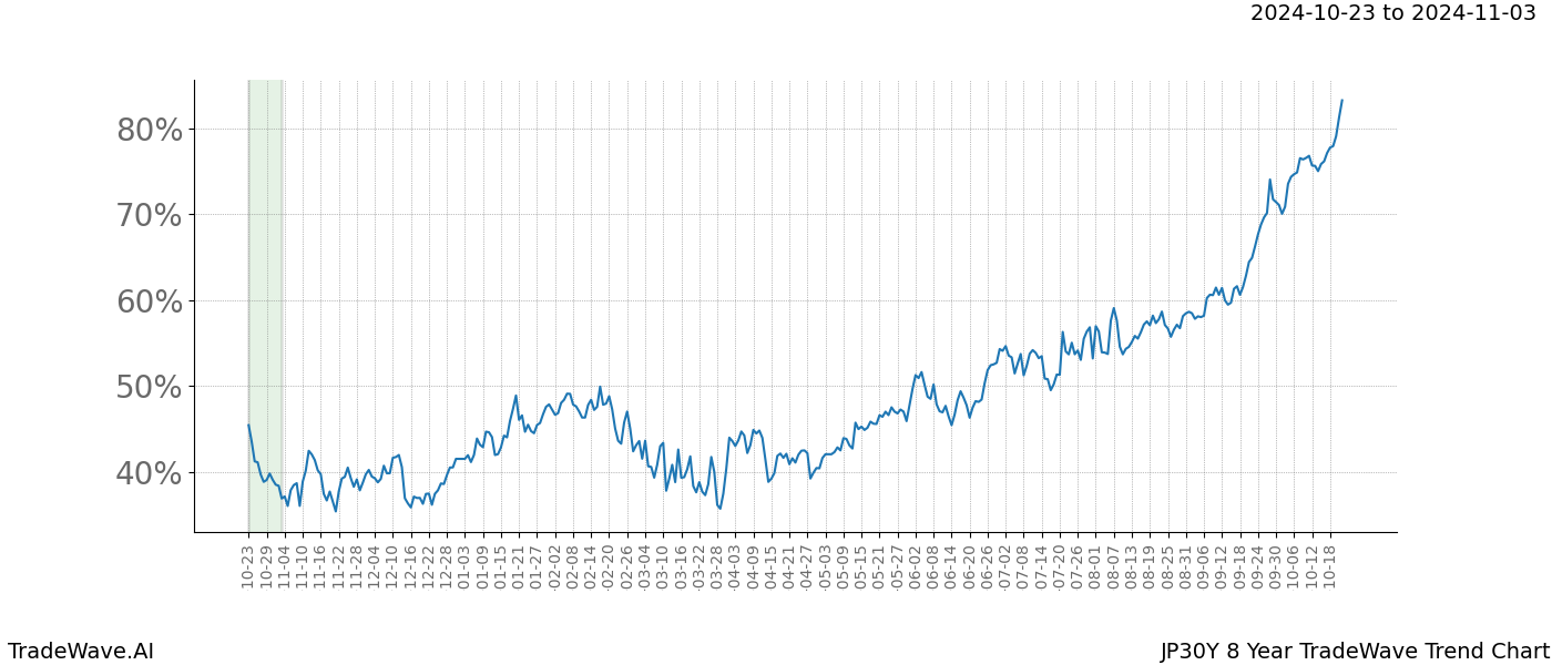 TradeWave Trend Chart JP30Y shows the average trend of the financial instrument over the past 8 years.  Sharp uptrends and downtrends signal a potential TradeWave opportunity