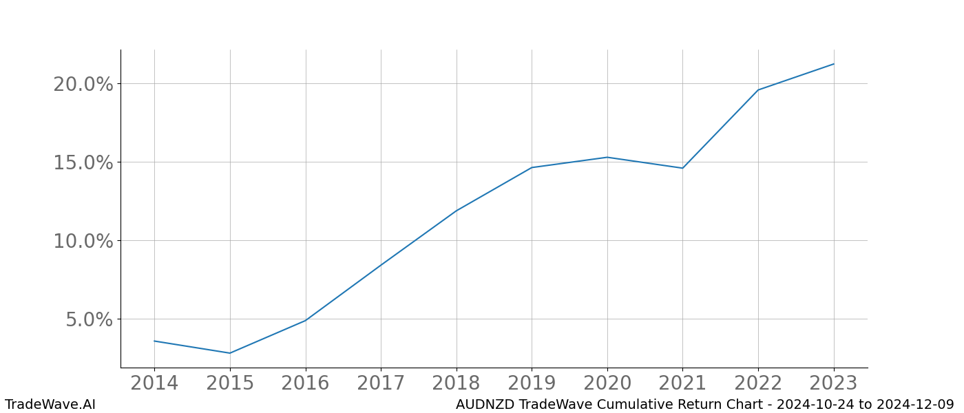 Cumulative chart AUDNZD for date range: 2024-10-24 to 2024-12-09 - this chart shows the cumulative return of the TradeWave opportunity date range for AUDNZD when bought on 2024-10-24 and sold on 2024-12-09 - this percent chart shows the capital growth for the date range over the past 10 years 