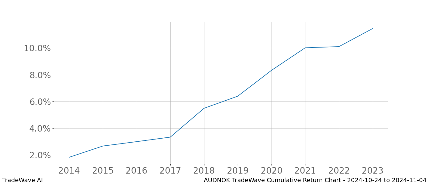 Cumulative chart AUDNOK for date range: 2024-10-24 to 2024-11-04 - this chart shows the cumulative return of the TradeWave opportunity date range for AUDNOK when bought on 2024-10-24 and sold on 2024-11-04 - this percent chart shows the capital growth for the date range over the past 10 years 