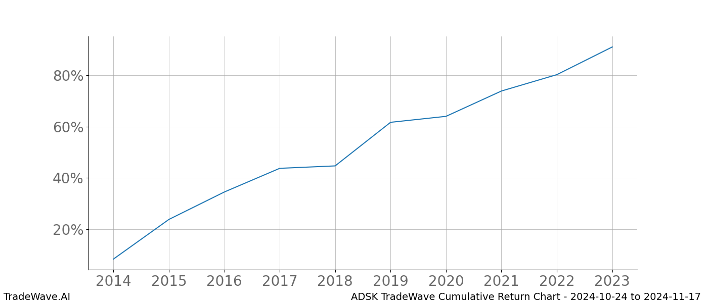 Cumulative chart ADSK for date range: 2024-10-24 to 2024-11-17 - this chart shows the cumulative return of the TradeWave opportunity date range for ADSK when bought on 2024-10-24 and sold on 2024-11-17 - this percent chart shows the capital growth for the date range over the past 10 years 