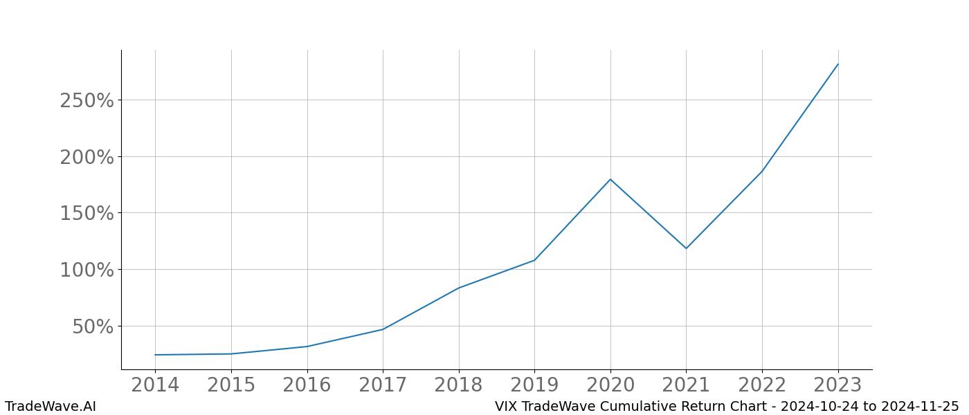 Cumulative chart VIX for date range: 2024-10-24 to 2024-11-25 - this chart shows the cumulative return of the TradeWave opportunity date range for VIX when bought on 2024-10-24 and sold on 2024-11-25 - this percent chart shows the capital growth for the date range over the past 10 years 