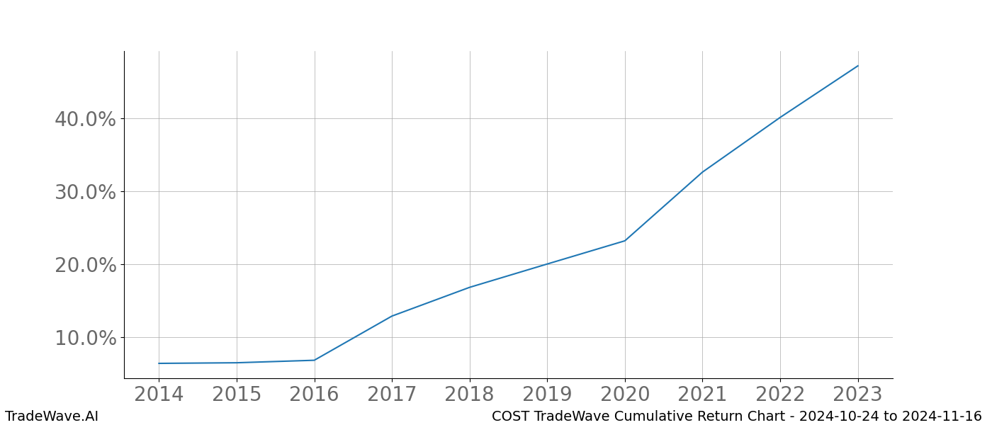 Cumulative chart COST for date range: 2024-10-24 to 2024-11-16 - this chart shows the cumulative return of the TradeWave opportunity date range for COST when bought on 2024-10-24 and sold on 2024-11-16 - this percent chart shows the capital growth for the date range over the past 10 years 