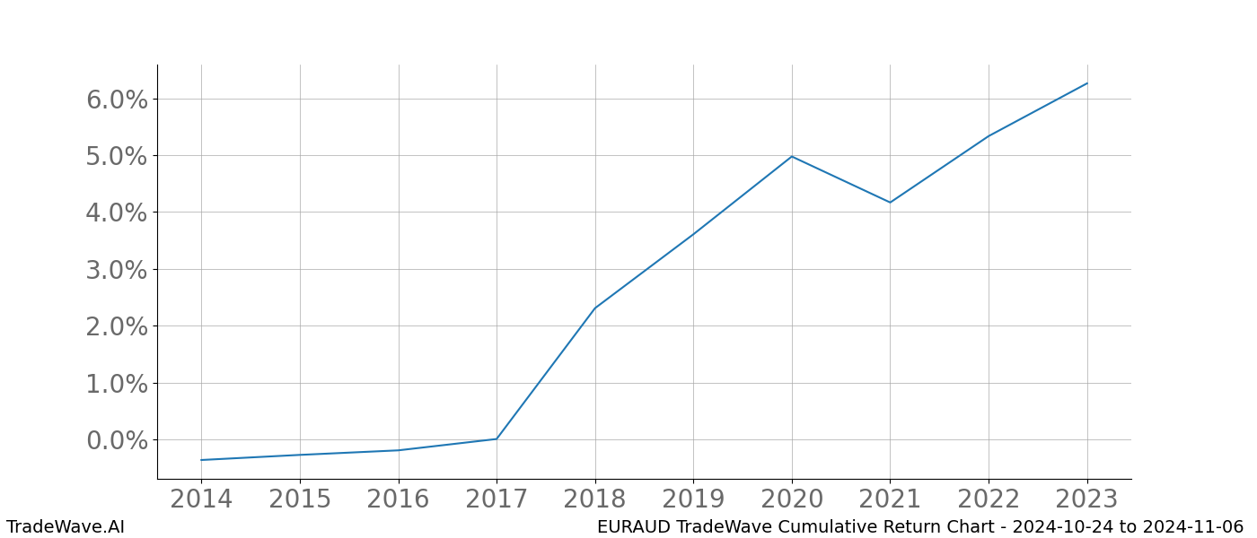 Cumulative chart EURAUD for date range: 2024-10-24 to 2024-11-06 - this chart shows the cumulative return of the TradeWave opportunity date range for EURAUD when bought on 2024-10-24 and sold on 2024-11-06 - this percent chart shows the capital growth for the date range over the past 10 years 