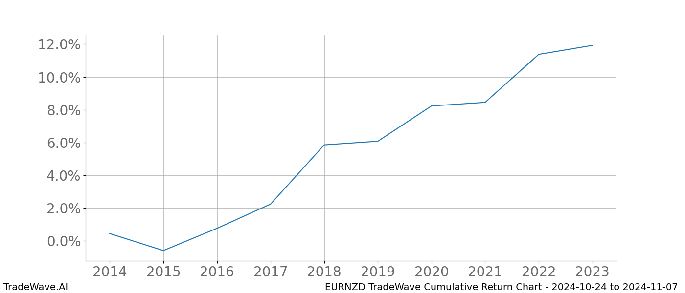 Cumulative chart EURNZD for date range: 2024-10-24 to 2024-11-07 - this chart shows the cumulative return of the TradeWave opportunity date range for EURNZD when bought on 2024-10-24 and sold on 2024-11-07 - this percent chart shows the capital growth for the date range over the past 10 years 