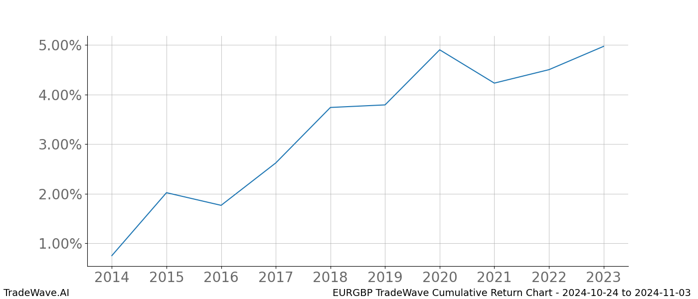 Cumulative chart EURGBP for date range: 2024-10-24 to 2024-11-03 - this chart shows the cumulative return of the TradeWave opportunity date range for EURGBP when bought on 2024-10-24 and sold on 2024-11-03 - this percent chart shows the capital growth for the date range over the past 10 years 