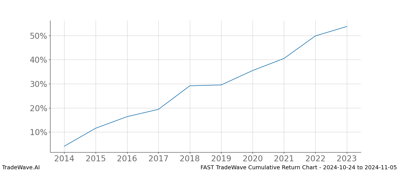 Cumulative chart FAST for date range: 2024-10-24 to 2024-11-05 - this chart shows the cumulative return of the TradeWave opportunity date range for FAST when bought on 2024-10-24 and sold on 2024-11-05 - this percent chart shows the capital growth for the date range over the past 10 years 