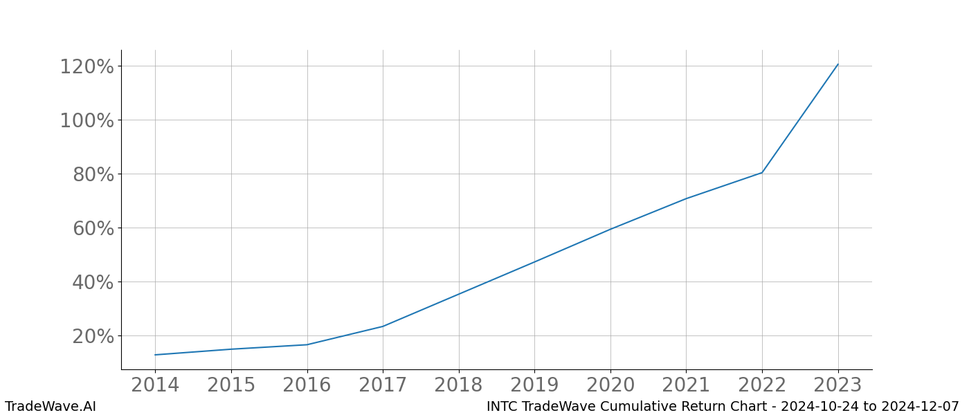 Cumulative chart INTC for date range: 2024-10-24 to 2024-12-07 - this chart shows the cumulative return of the TradeWave opportunity date range for INTC when bought on 2024-10-24 and sold on 2024-12-07 - this percent chart shows the capital growth for the date range over the past 10 years 