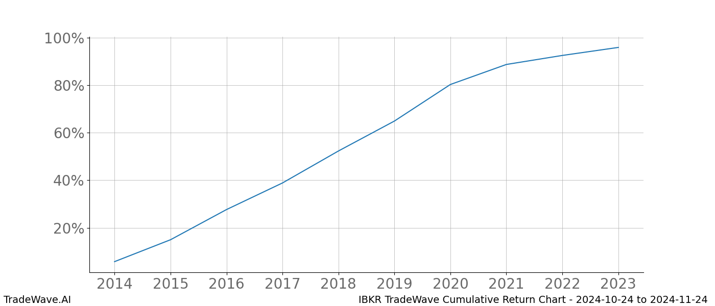 Cumulative chart IBKR for date range: 2024-10-24 to 2024-11-24 - this chart shows the cumulative return of the TradeWave opportunity date range for IBKR when bought on 2024-10-24 and sold on 2024-11-24 - this percent chart shows the capital growth for the date range over the past 10 years 