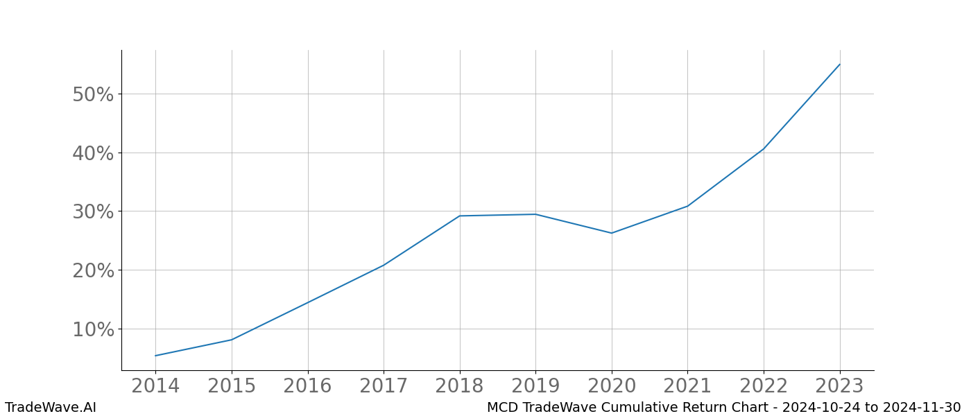 Cumulative chart MCD for date range: 2024-10-24 to 2024-11-30 - this chart shows the cumulative return of the TradeWave opportunity date range for MCD when bought on 2024-10-24 and sold on 2024-11-30 - this percent chart shows the capital growth for the date range over the past 10 years 