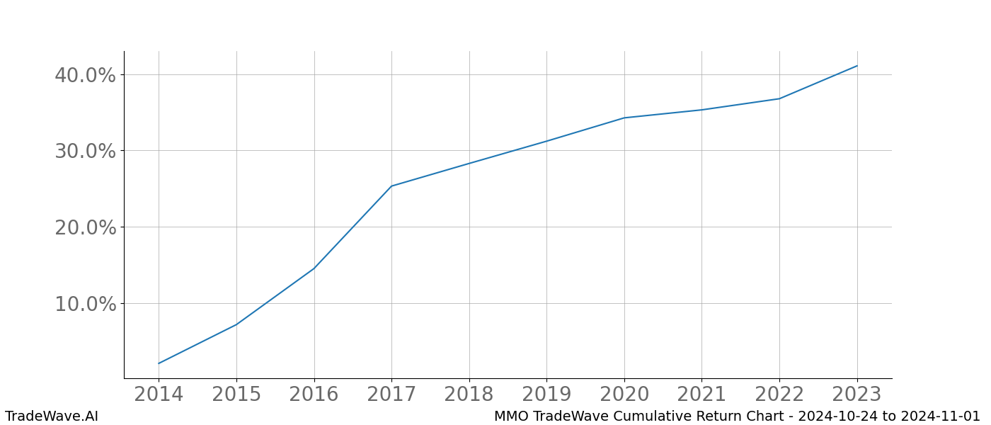 Cumulative chart MMO for date range: 2024-10-24 to 2024-11-01 - this chart shows the cumulative return of the TradeWave opportunity date range for MMO when bought on 2024-10-24 and sold on 2024-11-01 - this percent chart shows the capital growth for the date range over the past 10 years 