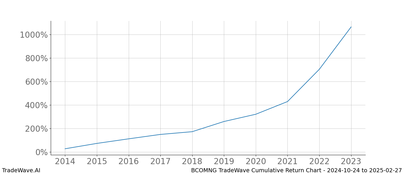 Cumulative chart BCOMNG for date range: 2024-10-24 to 2025-02-27 - this chart shows the cumulative return of the TradeWave opportunity date range for BCOMNG when bought on 2024-10-24 and sold on 2025-02-27 - this percent chart shows the capital growth for the date range over the past 10 years 