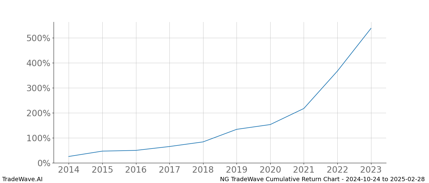 Cumulative chart NG for date range: 2024-10-24 to 2025-02-28 - this chart shows the cumulative return of the TradeWave opportunity date range for NG when bought on 2024-10-24 and sold on 2025-02-28 - this percent chart shows the capital growth for the date range over the past 10 years 