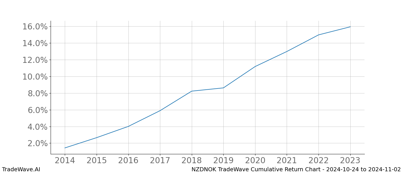 Cumulative chart NZDNOK for date range: 2024-10-24 to 2024-11-02 - this chart shows the cumulative return of the TradeWave opportunity date range for NZDNOK when bought on 2024-10-24 and sold on 2024-11-02 - this percent chart shows the capital growth for the date range over the past 10 years 