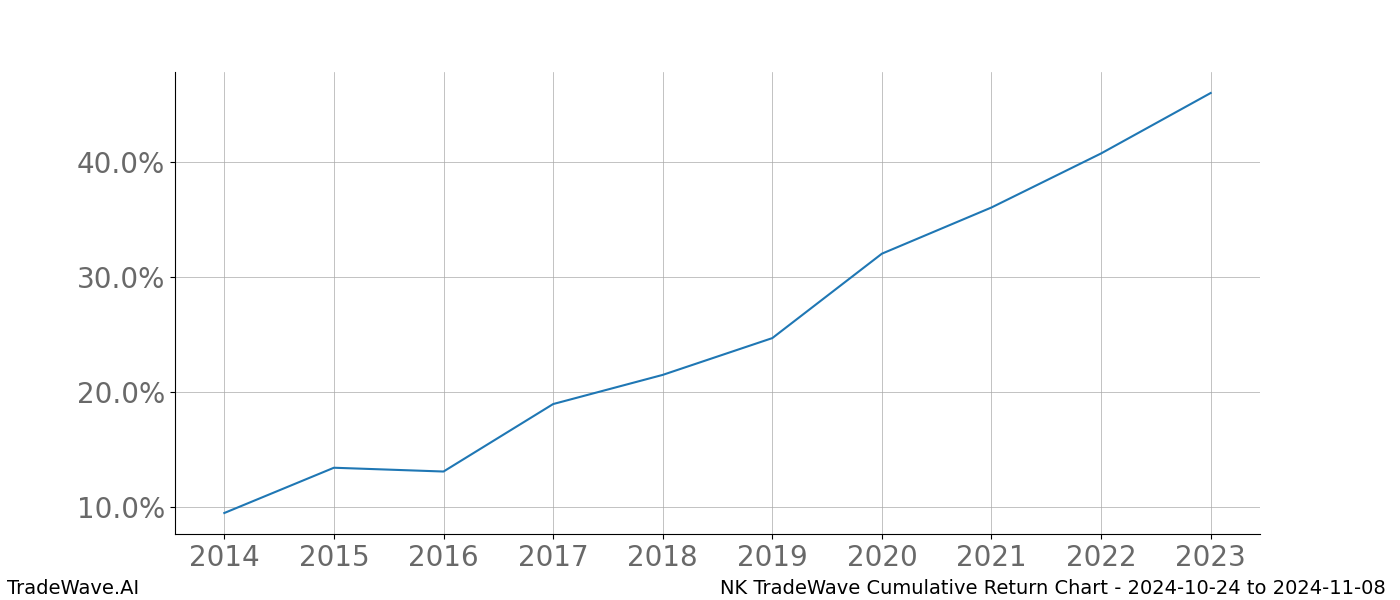 Cumulative chart NK for date range: 2024-10-24 to 2024-11-08 - this chart shows the cumulative return of the TradeWave opportunity date range for NK when bought on 2024-10-24 and sold on 2024-11-08 - this percent chart shows the capital growth for the date range over the past 10 years 