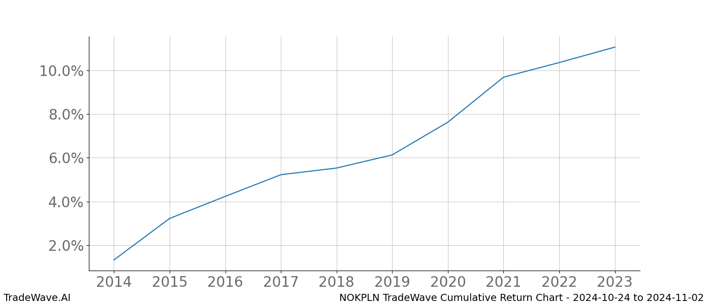 Cumulative chart NOKPLN for date range: 2024-10-24 to 2024-11-02 - this chart shows the cumulative return of the TradeWave opportunity date range for NOKPLN when bought on 2024-10-24 and sold on 2024-11-02 - this percent chart shows the capital growth for the date range over the past 10 years 