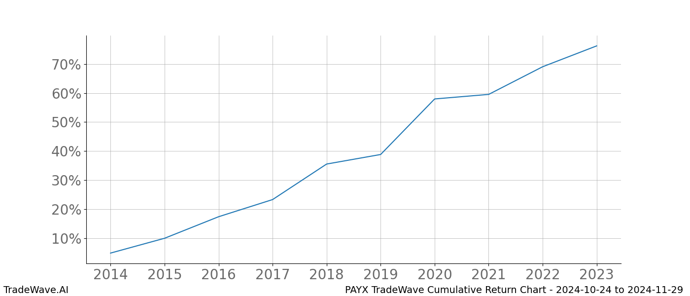 Cumulative chart PAYX for date range: 2024-10-24 to 2024-11-29 - this chart shows the cumulative return of the TradeWave opportunity date range for PAYX when bought on 2024-10-24 and sold on 2024-11-29 - this percent chart shows the capital growth for the date range over the past 10 years 