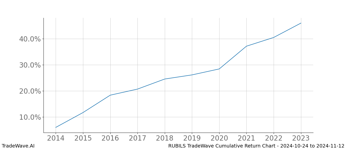 Cumulative chart RUBILS for date range: 2024-10-24 to 2024-11-12 - this chart shows the cumulative return of the TradeWave opportunity date range for RUBILS when bought on 2024-10-24 and sold on 2024-11-12 - this percent chart shows the capital growth for the date range over the past 10 years 