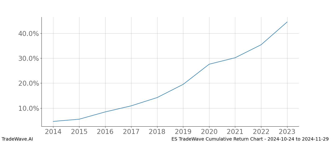 Cumulative chart ES for date range: 2024-10-24 to 2024-11-29 - this chart shows the cumulative return of the TradeWave opportunity date range for ES when bought on 2024-10-24 and sold on 2024-11-29 - this percent chart shows the capital growth for the date range over the past 10 years 