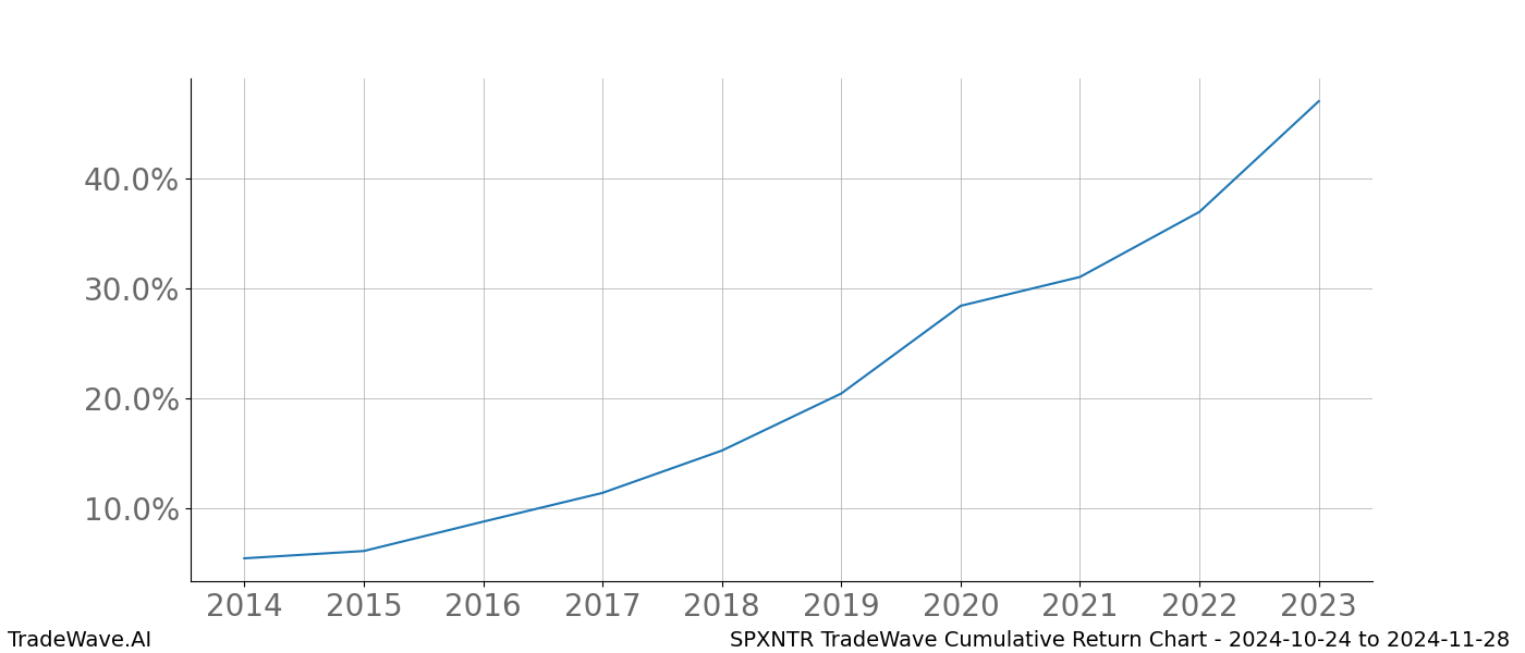 Cumulative chart SPXNTR for date range: 2024-10-24 to 2024-11-28 - this chart shows the cumulative return of the TradeWave opportunity date range for SPXNTR when bought on 2024-10-24 and sold on 2024-11-28 - this percent chart shows the capital growth for the date range over the past 10 years 