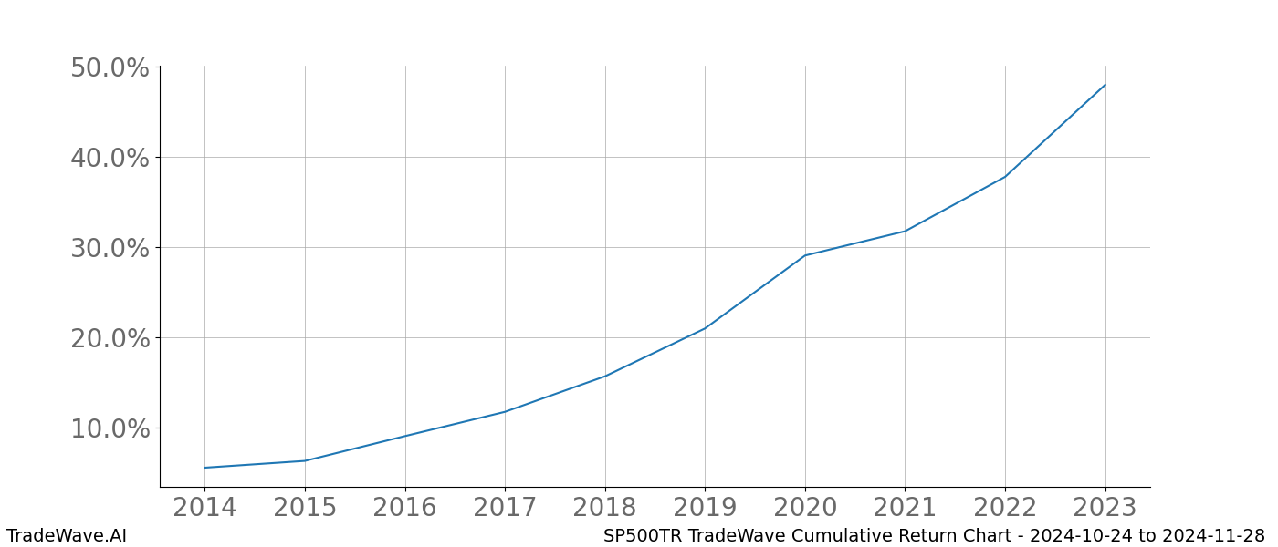 Cumulative chart SP500TR for date range: 2024-10-24 to 2024-11-28 - this chart shows the cumulative return of the TradeWave opportunity date range for SP500TR when bought on 2024-10-24 and sold on 2024-11-28 - this percent chart shows the capital growth for the date range over the past 10 years 