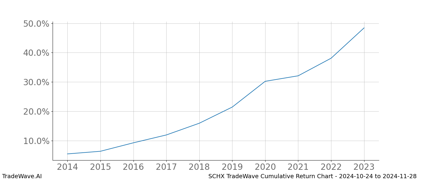 Cumulative chart SCHX for date range: 2024-10-24 to 2024-11-28 - this chart shows the cumulative return of the TradeWave opportunity date range for SCHX when bought on 2024-10-24 and sold on 2024-11-28 - this percent chart shows the capital growth for the date range over the past 10 years 