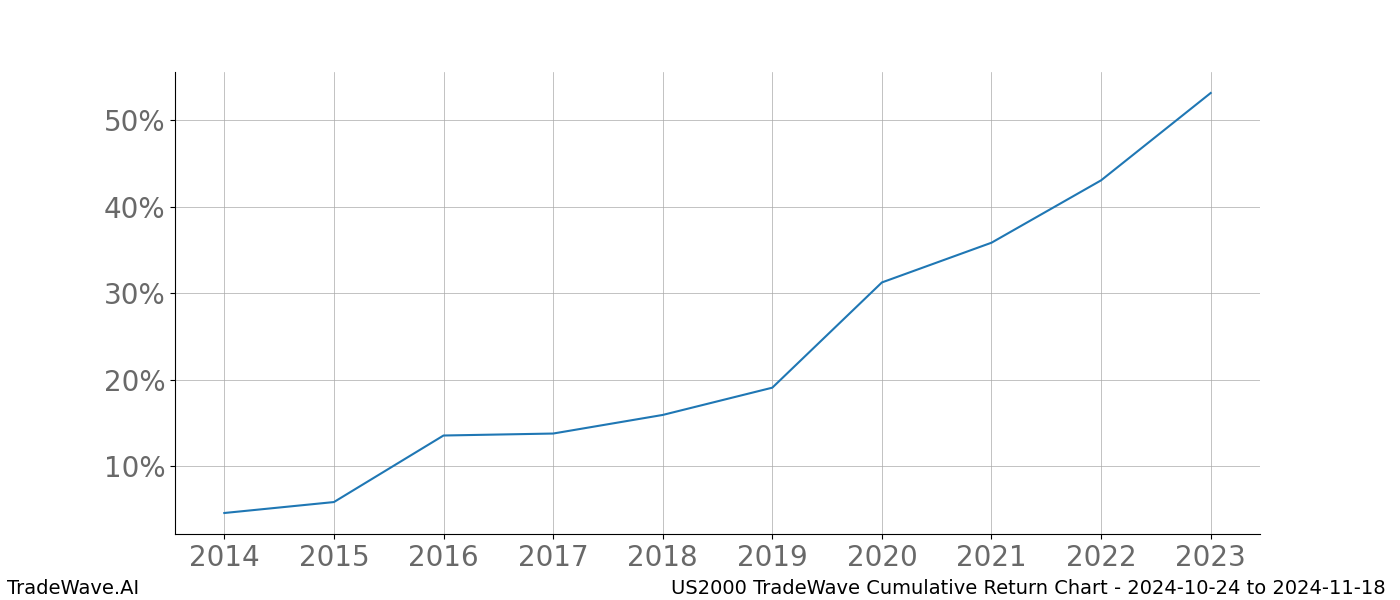 Cumulative chart US2000 for date range: 2024-10-24 to 2024-11-18 - this chart shows the cumulative return of the TradeWave opportunity date range for US2000 when bought on 2024-10-24 and sold on 2024-11-18 - this percent chart shows the capital growth for the date range over the past 10 years 