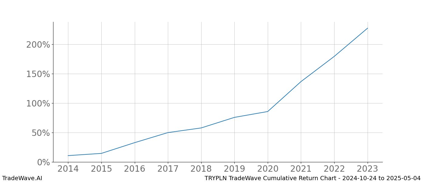 Cumulative chart TRYPLN for date range: 2024-10-24 to 2025-05-04 - this chart shows the cumulative return of the TradeWave opportunity date range for TRYPLN when bought on 2024-10-24 and sold on 2025-05-04 - this percent chart shows the capital growth for the date range over the past 10 years 