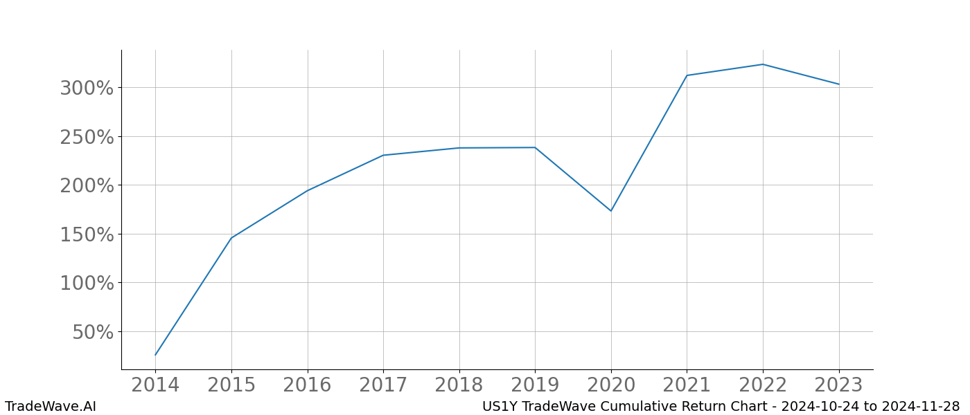 Cumulative chart US1Y for date range: 2024-10-24 to 2024-11-28 - this chart shows the cumulative return of the TradeWave opportunity date range for US1Y when bought on 2024-10-24 and sold on 2024-11-28 - this percent chart shows the capital growth for the date range over the past 10 years 