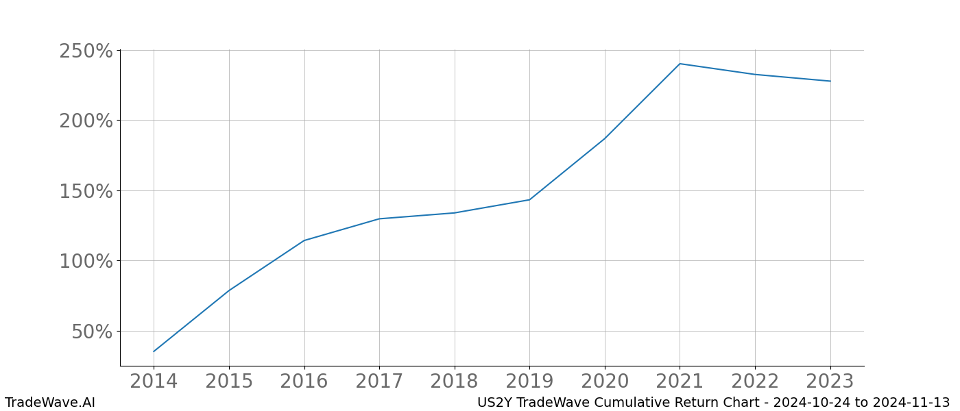 Cumulative chart US2Y for date range: 2024-10-24 to 2024-11-13 - this chart shows the cumulative return of the TradeWave opportunity date range for US2Y when bought on 2024-10-24 and sold on 2024-11-13 - this percent chart shows the capital growth for the date range over the past 10 years 