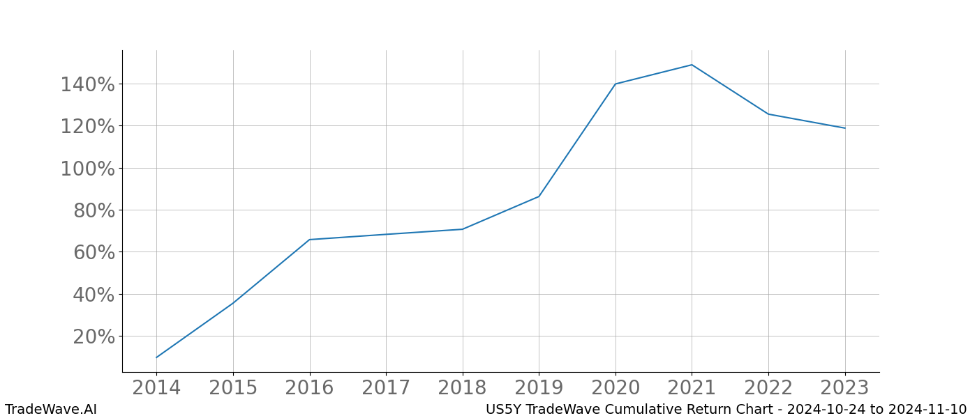 Cumulative chart US5Y for date range: 2024-10-24 to 2024-11-10 - this chart shows the cumulative return of the TradeWave opportunity date range for US5Y when bought on 2024-10-24 and sold on 2024-11-10 - this percent chart shows the capital growth for the date range over the past 10 years 