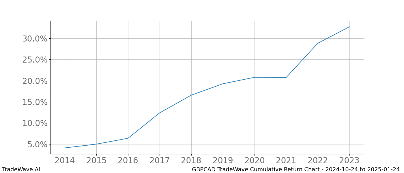 Cumulative chart GBPCAD for date range: 2024-10-24 to 2025-01-24 - this chart shows the cumulative return of the TradeWave opportunity date range for GBPCAD when bought on 2024-10-24 and sold on 2025-01-24 - this percent chart shows the capital growth for the date range over the past 10 years 