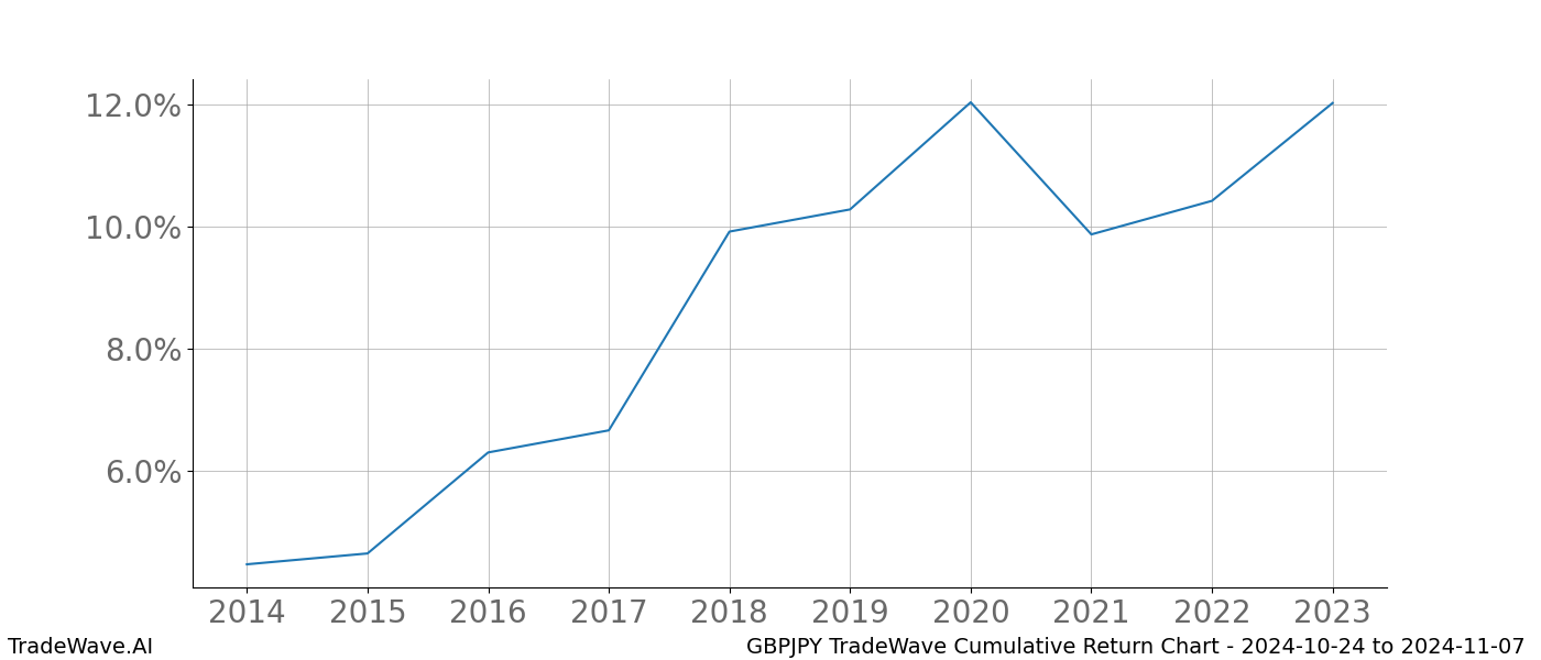 Cumulative chart GBPJPY for date range: 2024-10-24 to 2024-11-07 - this chart shows the cumulative return of the TradeWave opportunity date range for GBPJPY when bought on 2024-10-24 and sold on 2024-11-07 - this percent chart shows the capital growth for the date range over the past 10 years 