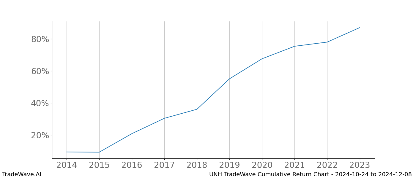 Cumulative chart UNH for date range: 2024-10-24 to 2024-12-08 - this chart shows the cumulative return of the TradeWave opportunity date range for UNH when bought on 2024-10-24 and sold on 2024-12-08 - this percent chart shows the capital growth for the date range over the past 10 years 