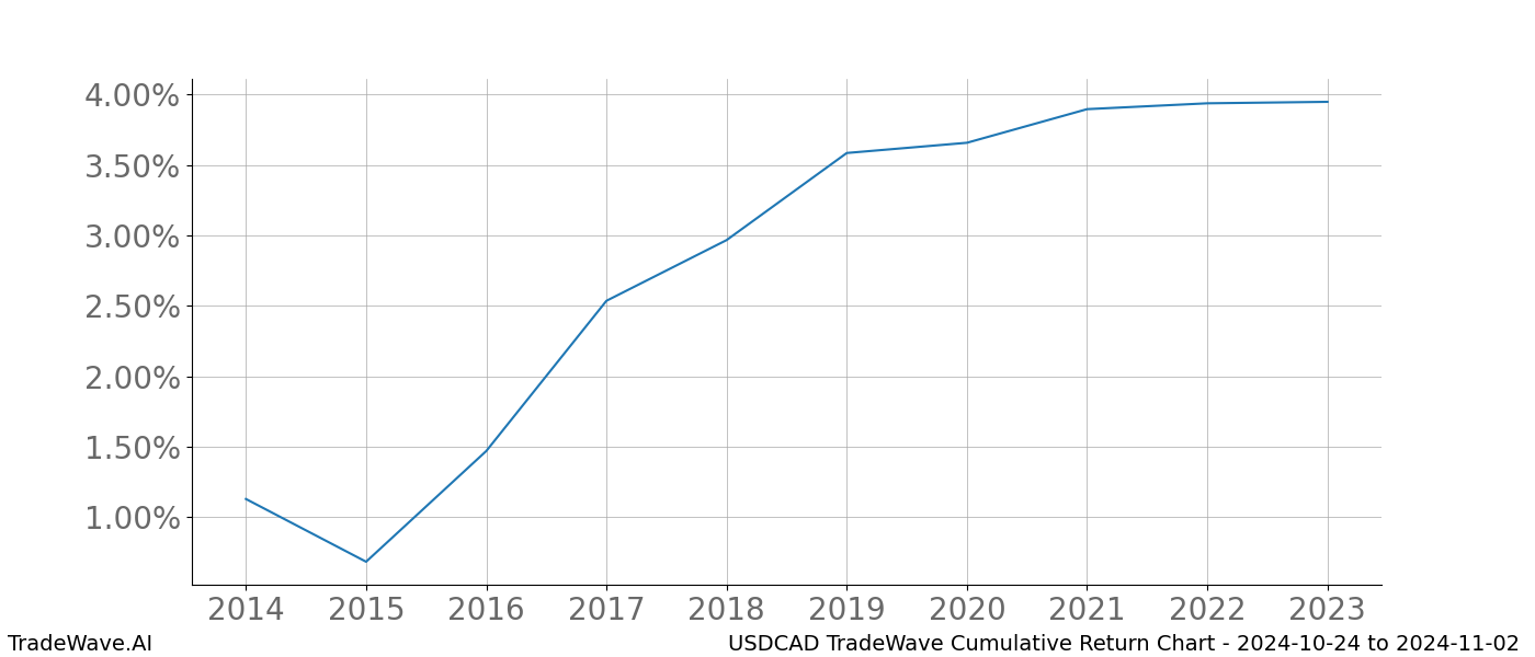 Cumulative chart USDCAD for date range: 2024-10-24 to 2024-11-02 - this chart shows the cumulative return of the TradeWave opportunity date range for USDCAD when bought on 2024-10-24 and sold on 2024-11-02 - this percent chart shows the capital growth for the date range over the past 10 years 