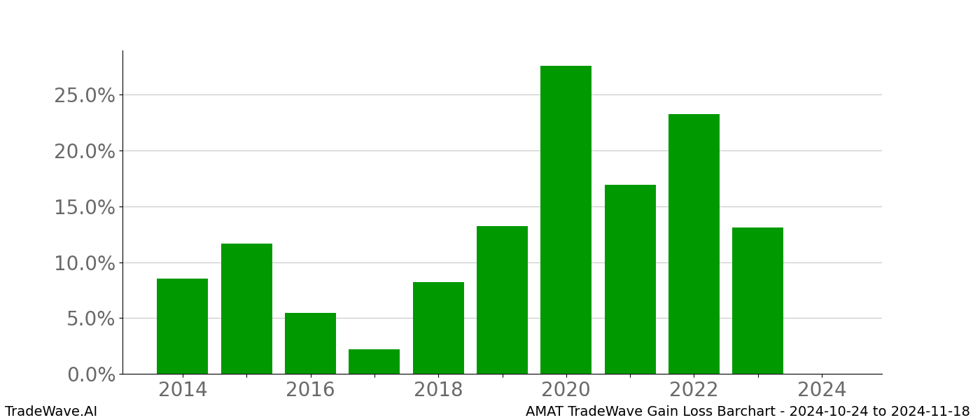 Gain/Loss barchart AMAT for date range: 2024-10-24 to 2024-11-18 - this chart shows the gain/loss of the TradeWave opportunity for AMAT buying on 2024-10-24 and selling it on 2024-11-18 - this barchart is showing 10 years of history